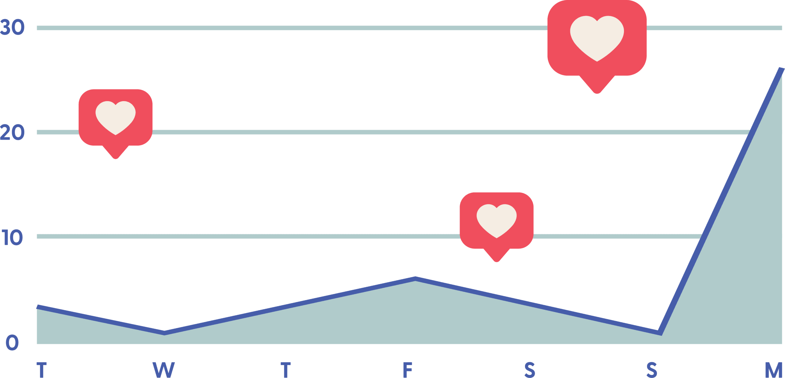 Illustration of a graph, reading 0-30 upwards, and Tuesday to Monday along the bottom. Hearts representing social "likes" are floating on this graph.